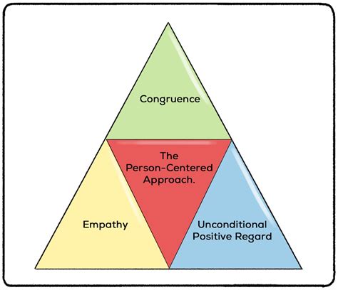 Person Centered Humanistic Therapy Counseling Office Carl Rogers Congruence Empathy UPR ...