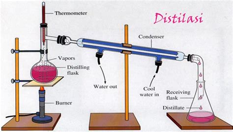 Pengertian Destilasi, Prinsip Kerja, Tujuan, Jenis dan Contoh Destilasi ...