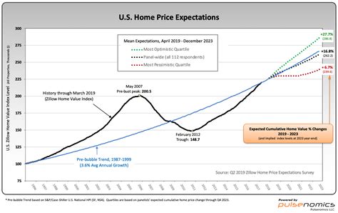 EconomicGreenfield: Zillow Q2 2019 Home Price Expectations Survey ...