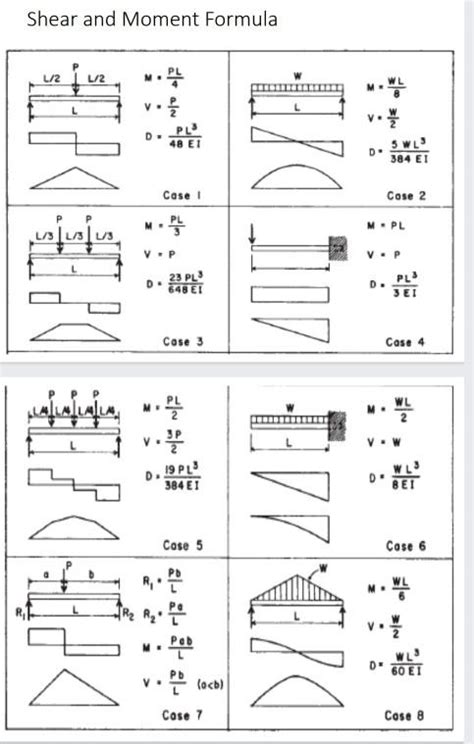 Solved 1. Derive the formula for the maximum shear and | Chegg.com