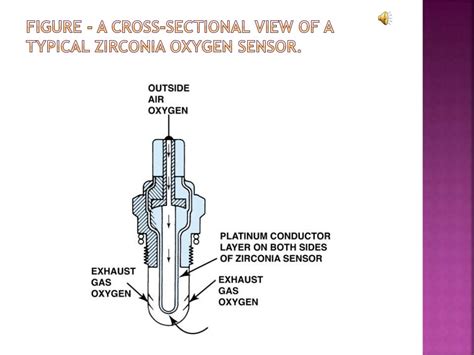 How an oxygen sensor works in an automobile??