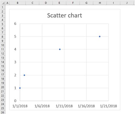 How to create a scatter chart