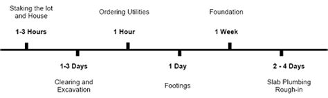 Steps in Building a House Timeline