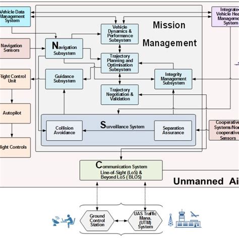 (PDF) The Future of Avionics Systems