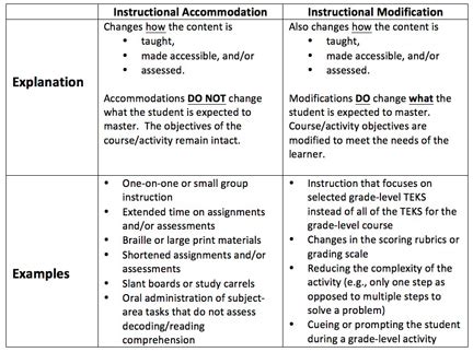 Curriculum modification examples information | newmodification