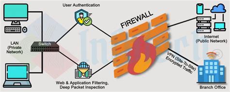 Firewall - VCN Infotech LLP [Formerly VCN Infotech]