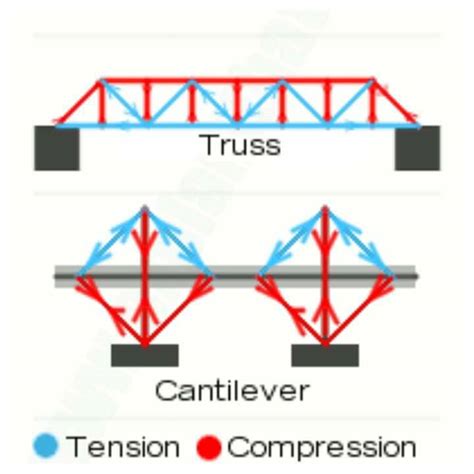 .tension and compression in Bridges - Civil Engineers - Kenya