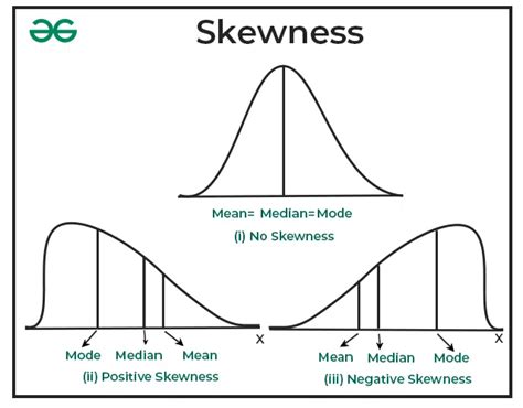 Skewness - Measures and Interpretation - GeeksforGeeks