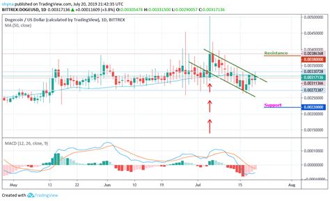 Dogecoin (DOGE/USD): DOGE Price Under Selling Pressure; Soon to Bounce Back