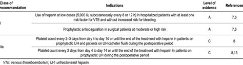 -Recommendations for the use of unfractionated heparin for the... | Download Table