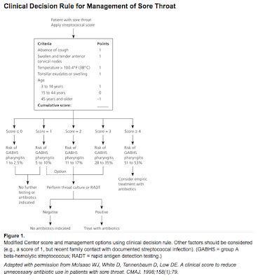 PG Medic: Sore Throat: Modified Centor Score and Clinical Decision Rule