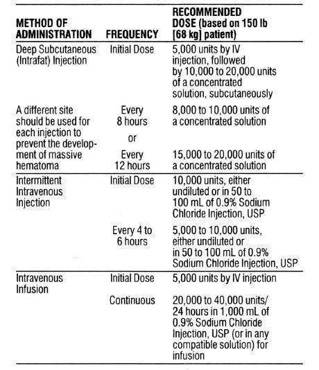 Heparin Dosing Guidelines