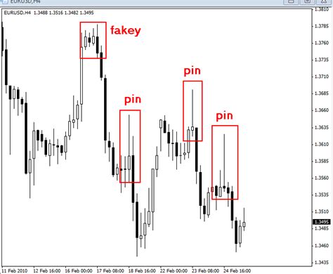 Advanced pin bar reversal strategy - evisakonobip.web.fc2.com