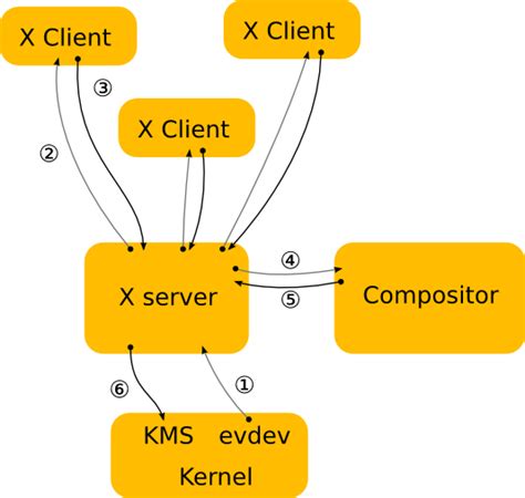 Wayland v/s Xorg : How Are They Similar & How Are They Different