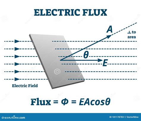 Electric Flux Vector Illustration. Labeled Measurement Explanation Scheme Stock Vector ...