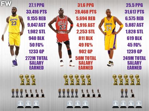 Comparing Michael Jordan, LeBron James And Kobe Bryant At Age 35 ...