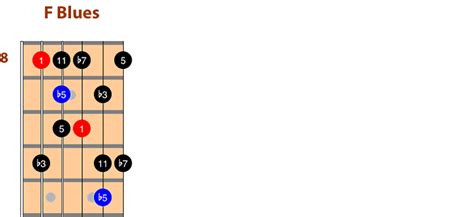 F Blues Scale - Fret Dojo - Jazz Guitar Lessons From The Experts