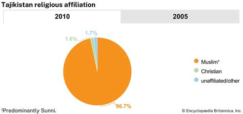 Tajikistan | People, Religion, History, & Facts | Britannica