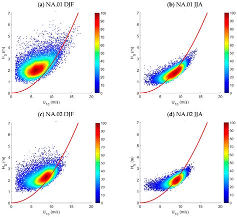 JMSE | Free Full-Text | Seasonal Variability of Wind Sea and Swell ...