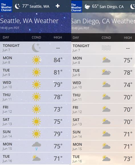 Seattle vs San Diego 10 day weather forecast : r/Seattle