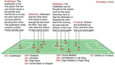 Main Positions Explained | Coaching youth soccer, Soccer skills, Soccer positions