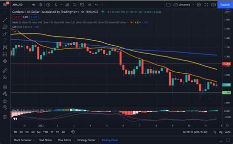 Cardano Price Analysis: ADA Pushes Back To $1.14 After Marginal ...