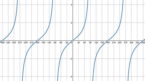 4.10 H) Trigonometry Graphs – Trigonometry – AQA GCSE Maths Higher - Elevise