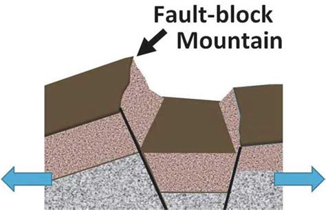 Mountains: (Formation + Types + Facts) - Science4Fun