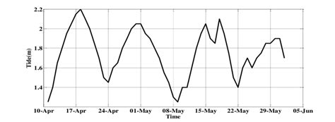 Tidal range in April and May 2018. | Download Scientific Diagram