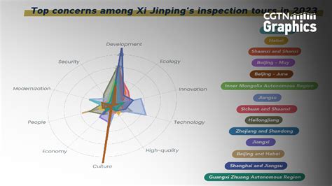 Graphics: Xi Jinping's top concerns in his tours around China in 2023 ...