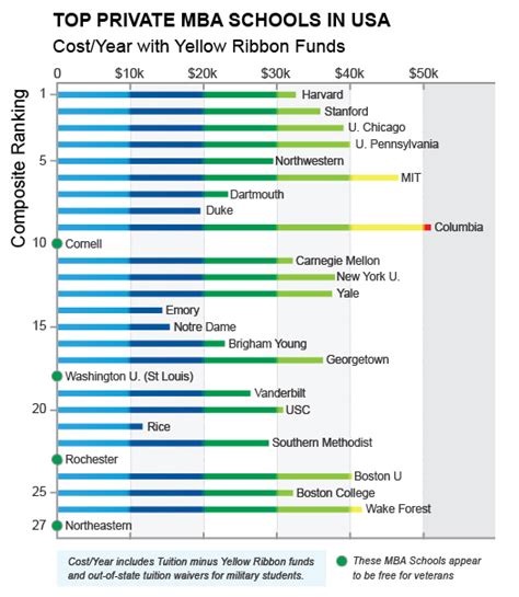 Top MBA Schools in the USA Cost/Year - Military MBA