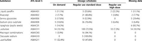 Dosage schedules of the laxatives. | Download Table