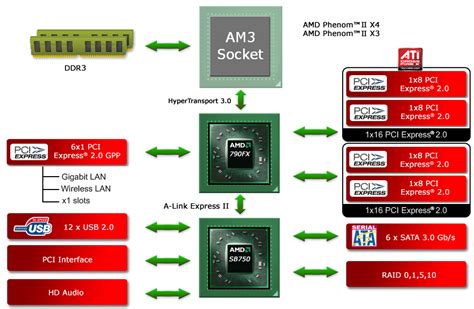 Roundup: Four 790FX Socket AM3 Motherboards | Tom's Hardware