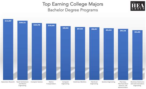 Top Earning College Majors – Chariot Learning