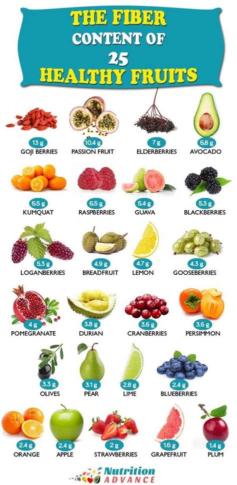 The Top 25 Fruits High In Fiber | High fiber fruits, Fruit for ...