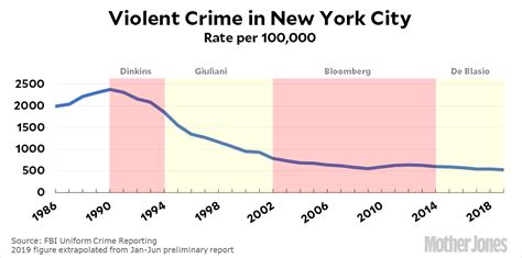 Crime in New York City – Mother Jones