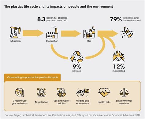 Plastics and the Environment – Geneva Environment Network