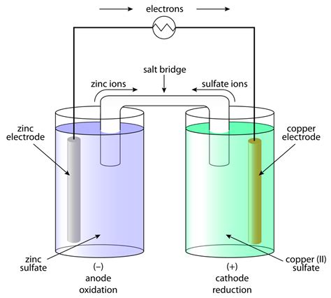 Galvanic cell. | 正負, 教育, 有事