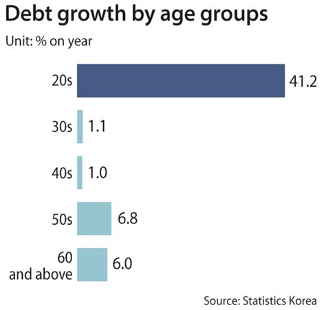 The graph shows the on-year percentage increase in debt by householders ...