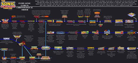 I made a timeline with almost every Sonic game. : r/SonicTheHedgehog