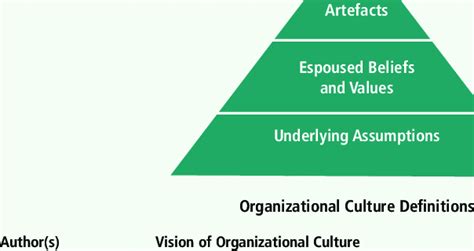 Model of Organizational Culture (Schein, 1985, 1990) | Download Scientific Diagram