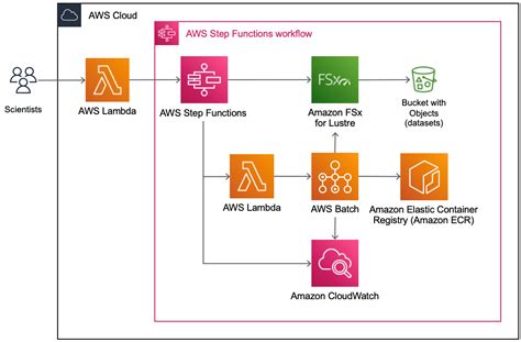 Genomics workflows, Part 1: automated launches | AWS Architecture Blog