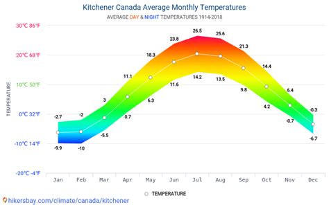 Data tables and charts monthly and yearly climate conditions in ...