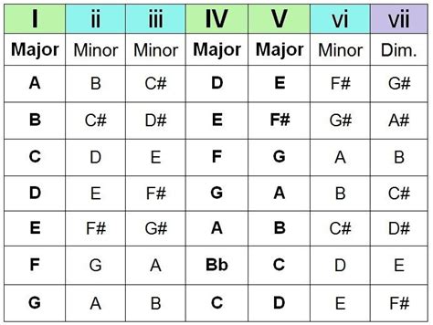 Guitar Chords Progression Chart