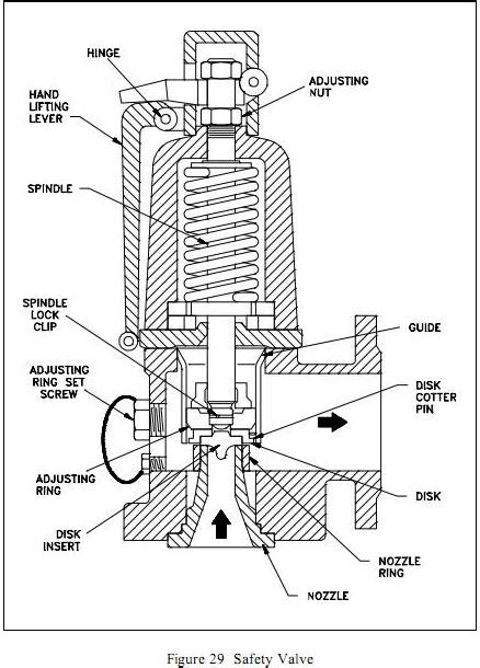 SAFETY VALVES ~ MUHAMMAD SAJID