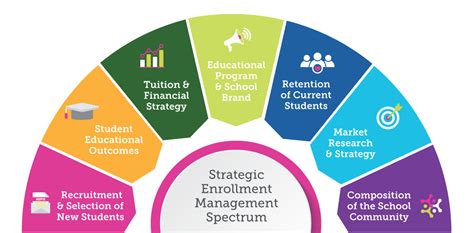 Using the Enrollment Management Spectrum to Drive Success – Three Brutal Facts