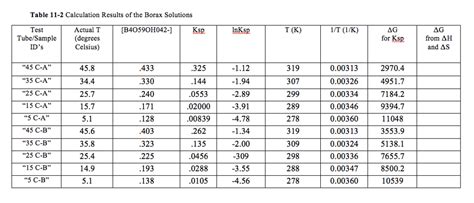 Delta H And Delta S Chart