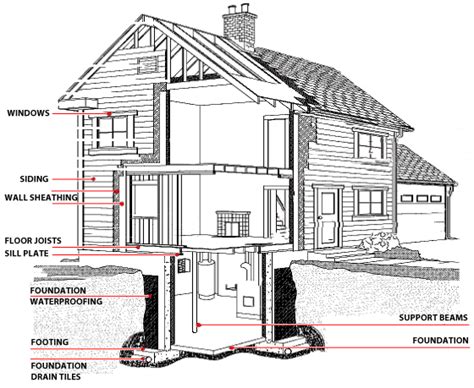 Integrity Home Builders | Anatomy of a Custom Built Home - Curtis Homes