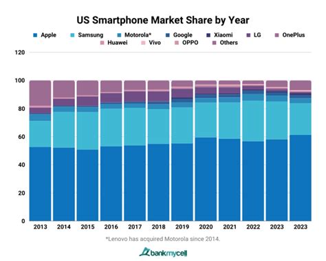 US Smartphone Market Share (2024)