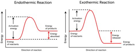 Collision Theory | A-Level Chemistry Revision Notes